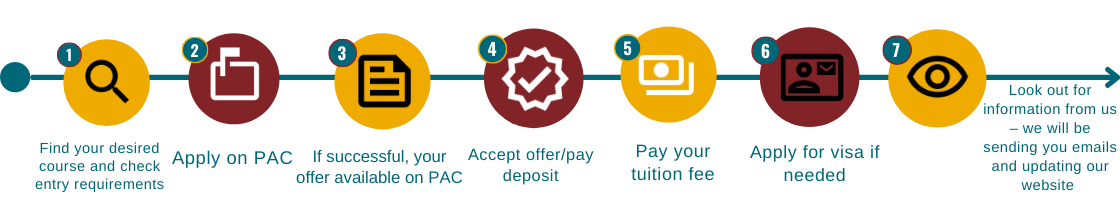 Application Procedure in PAC potal.  Step 1  Find your desired course and check entry requirements Step 2 Apply on PAC Step 3 If succesfull, your offer avaliable in PAC Step 4 Accept offer/Pay deposit Step 5 Pay your tuition fee Step 6 Apply for visa if needed Step 7 Look out for information form us- we will be sending you emils and updating our website