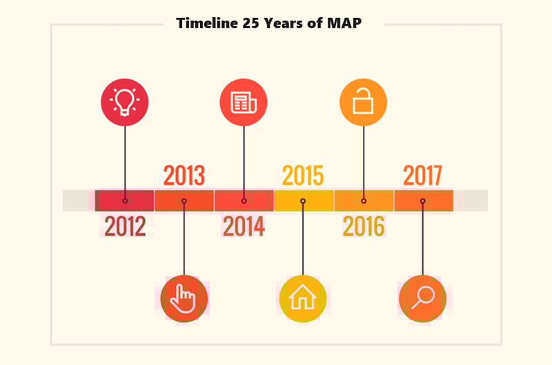 timeline showing 25 years of MAP