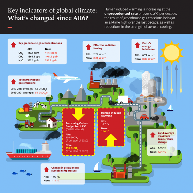Infographic showing headline results from Indicators of Global Climate Change 2022: Annual update of large-scale indicators of the state of the climate system and the human influence. “AR6” refers to approximately 2019 and “Now” refers to 2022. Credit: IGCC.