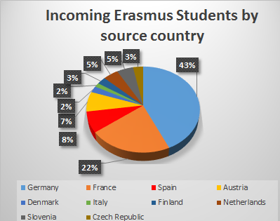 Incoming Erasmus Students by source country