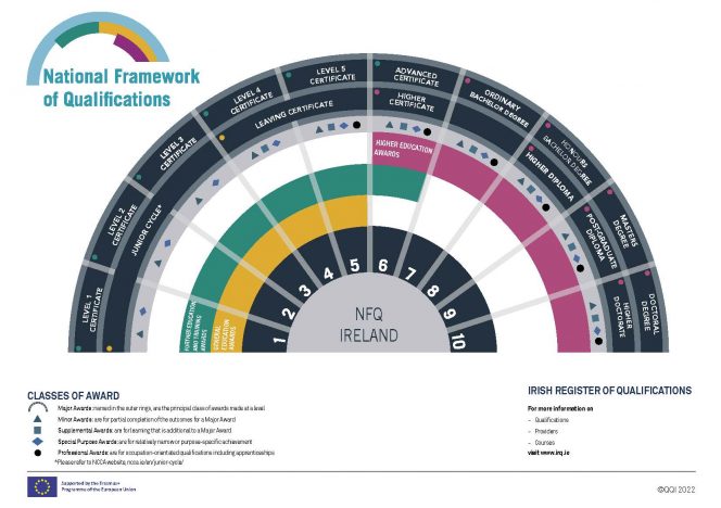 National Framework of Qualifications fan diagram. 