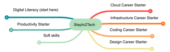 StepIn2Tech Module Mindmap