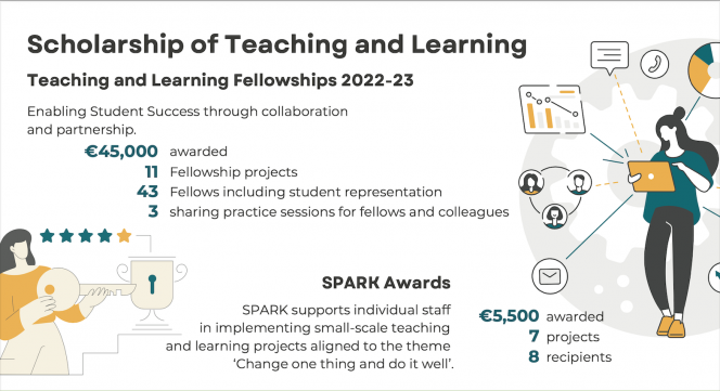 Scholarship of Teaching and Learning 2023 (SoTL)