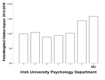 Our research -- as measured by field-weighted research citations