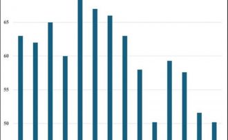 Bar chart graph of voter turnout at city/council elections from 1945 to 2019