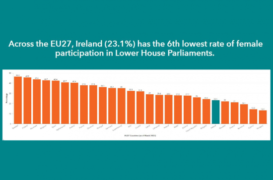 Graph illustrating that Ireland has the 6th lowest rate of female participation in parlament in the EU